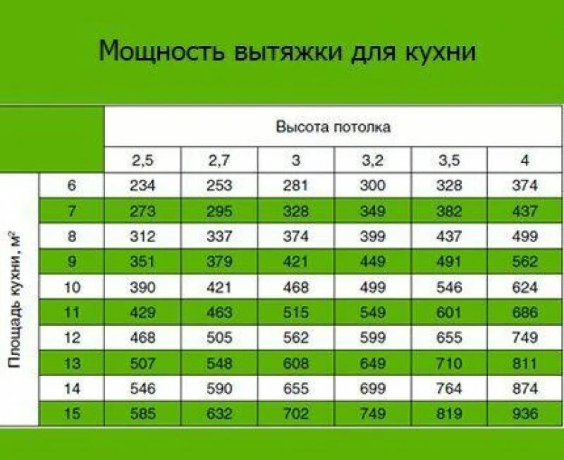 Мощность кухонной вытяжки. Таблица расчета производительности вытяжки для кухни. Как рассчитывается производительность вытяжки для кухни. Таблица соотношения мощности вытяжки для кухни. Мощность вытяжного вентилятора на 50 м2.