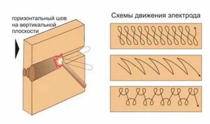 Вертикальная сварка как правильно варить. Сварка вертикальных швов электродом для начинающих. сварка вертикального шва электродом. сварка вертикальных швов полуавтоматом. вертикальный шов электродуговой сваркой.