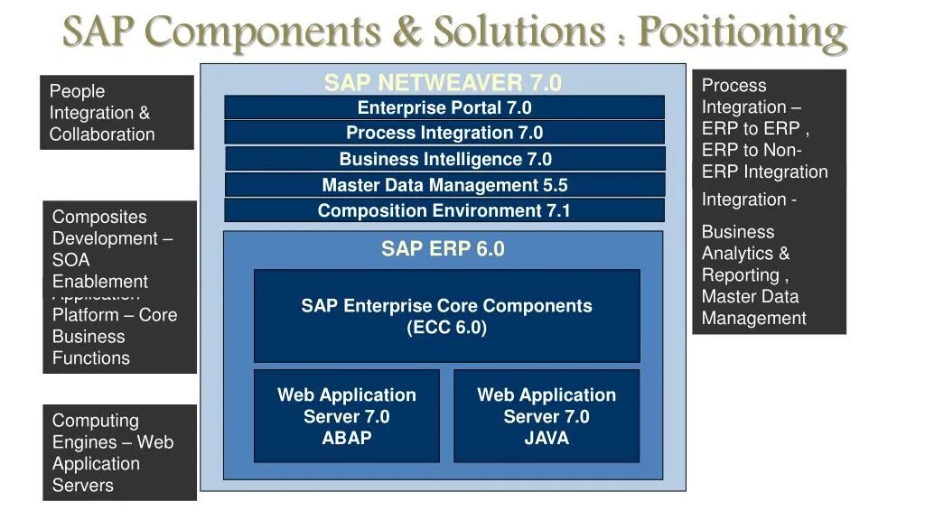 Sap c. Архитектура sap erp. sap erp 6.0. sap продукты. sap товара что это.