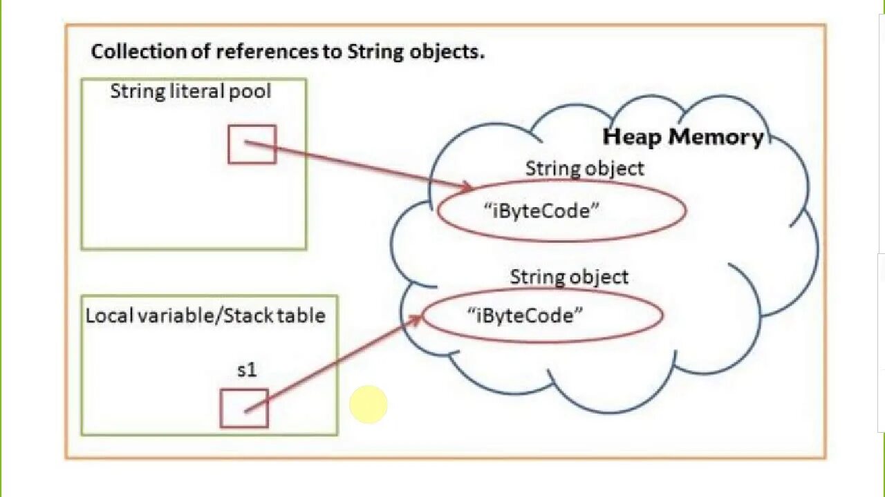String Pool java. Пул строк java. String Pool heap Stack. String Pool JVM. Java pooling