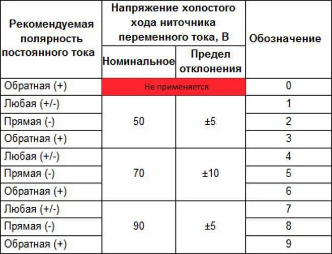 Электроды для сварки переменным током маркировка. Таблица полярности сварочных электродов. Обозначения переменного тока на пачках с электродами. Постоянный и переменный ток сварка электродом.