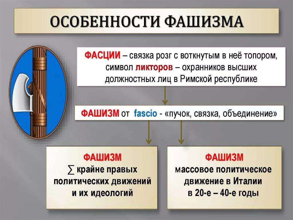 Особенности фашизма в Италии. Символ итальянского фашизма. Значение слова ликтор 5 класс