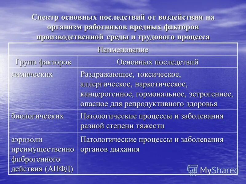 Влияние вредных факторов на организм человека. Вредные факторы влияющие на организм. Влияние вредных факторов. Влияние на организм вредных производственных факторов. Меры положительного воздействия