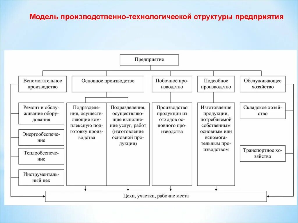 Содержание производственной структуры. Организационная структура сибуртюменьгаз. модель производственной структуры предприятия. модель производственно-технологической структуры. технологическая структура предприятия.