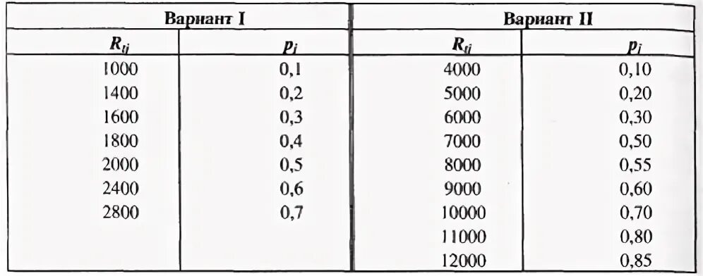 Основные принципы оценки эффективности инвестиционных проектов