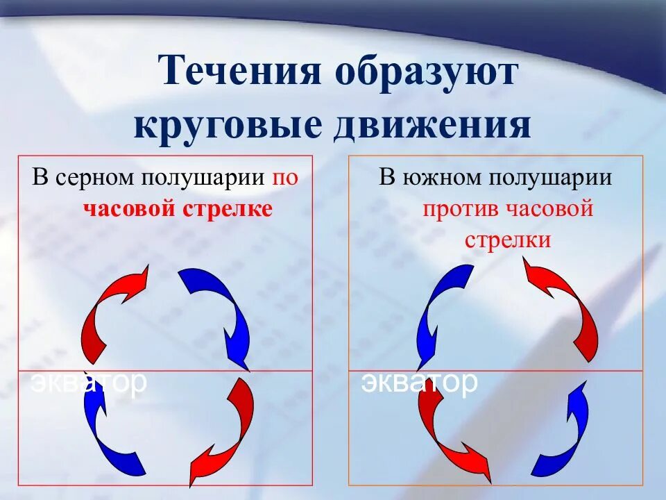 Движение против часовой стрелки. Океанические течения 7 класс. течения образуют круговые движения. океанические течения презентация. по часовой стрелке в южном полушарии.