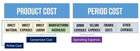 Product cost