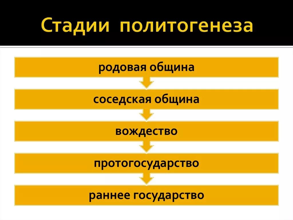 Теории возникновения государства. Политогенез (концепции происхождения государства). Теории происхождения государства кратко таблица. Теории политогенеза. Политогенез (концепции происхождения государства).