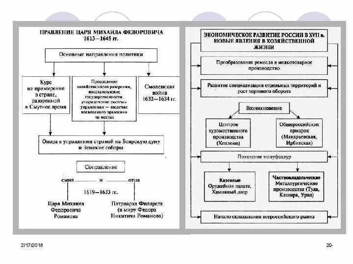 Социально экономическое положение населения при михаиле романове. Внутренняя политика Михаила Романова 1613-1645. Правление Михаила Федоровича Романова внешняя политика. Внутренняя политика Михаила Федоровича Романова схема. Схема внешняя политика Михаила Федоровича Романова.