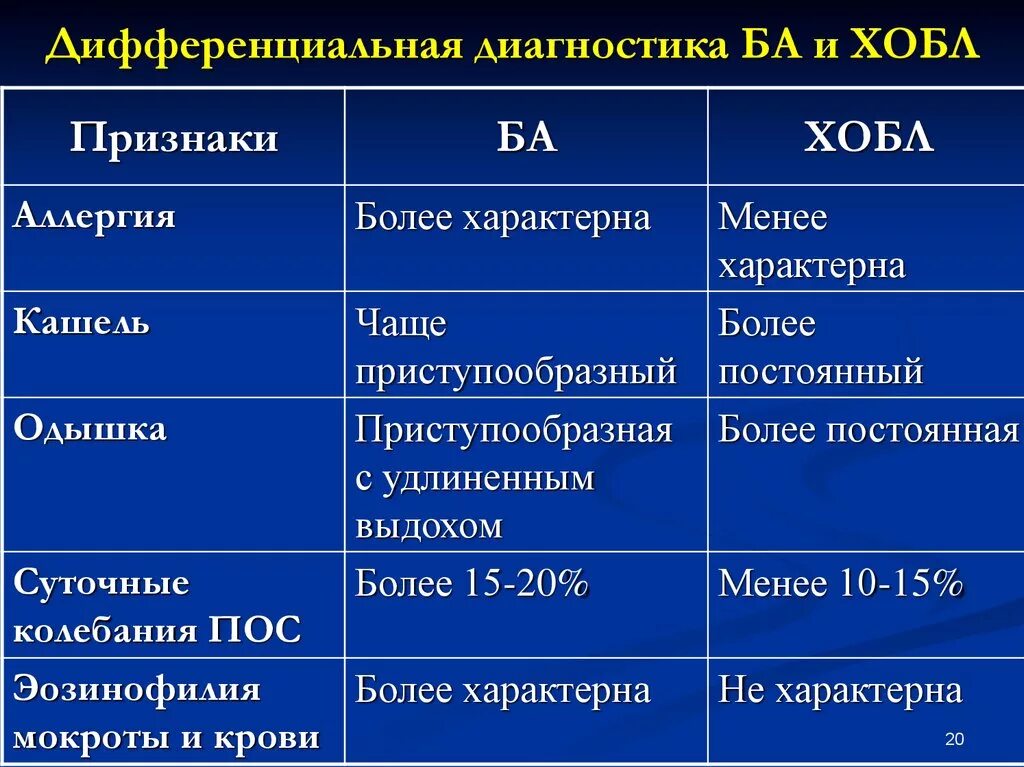 Ба хобам. Дифференциальный диагноз ХОБЛ И бронхиальной астмы. Диф диагноз астмы и ХОБЛ. Дифференциальный диагноз ХОБЛ. Дифференциальный диагноз ба и ХОБЛ.