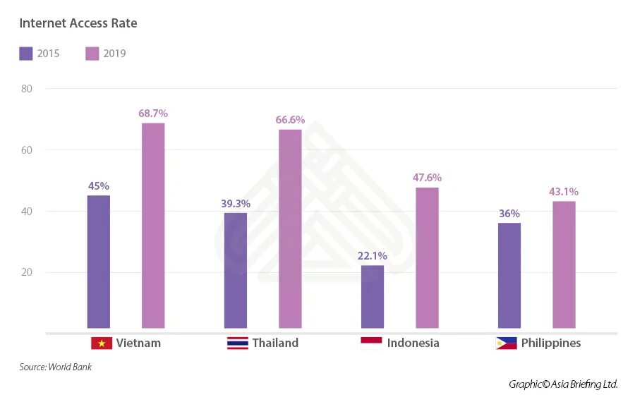 Vietnam economy. Вьетнам цифровой Донг. Индикаторы цифровой экономики за 2022 год