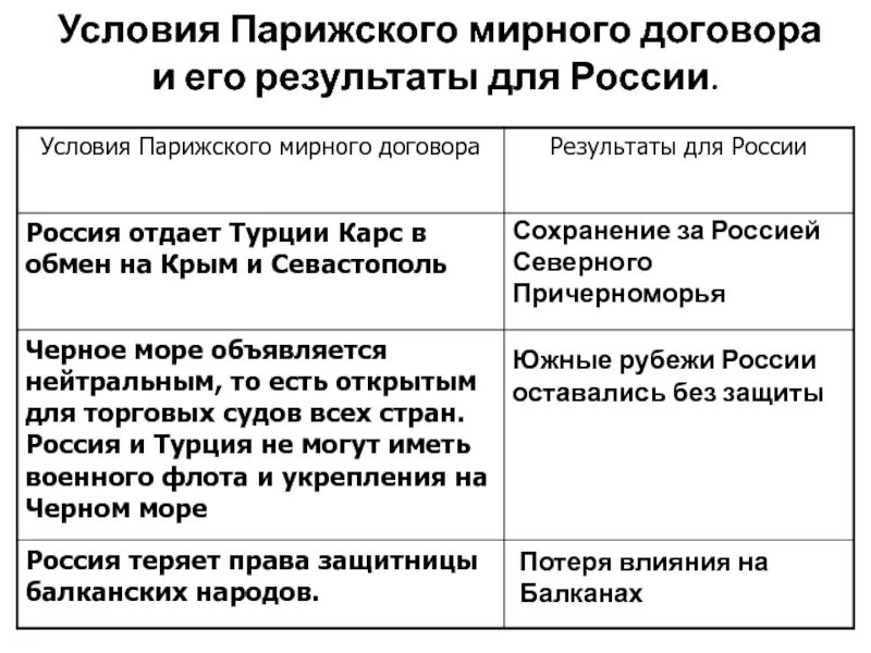 Отмена статей парижского мирного договора. Условия парижского мирного договора. Условия парижского мирного договора для России. Условия парижского мирного. Условия парижского мирного договора 1856 г.