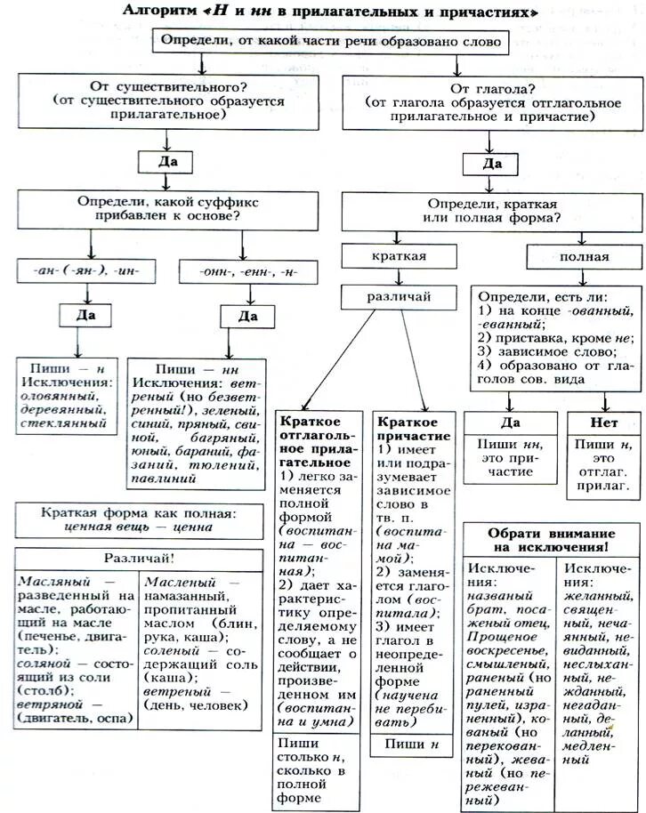 Правило 9 задания егэ русский язык. Написание н и НН В разных частях речи. Правописание н и НН В разных частях речи таблица. Правила написания суффиксов н и НН В разных частях речи. НН В различных частях речи таблица.