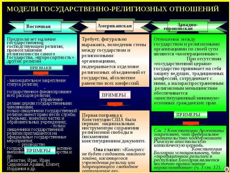 Модели государственно церковных отношений. Религиозные отношения примеры. Типы государственно-церковных отношений. Государственно-конфессиональные отношения.