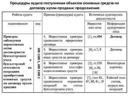 Процедура аудита в организации