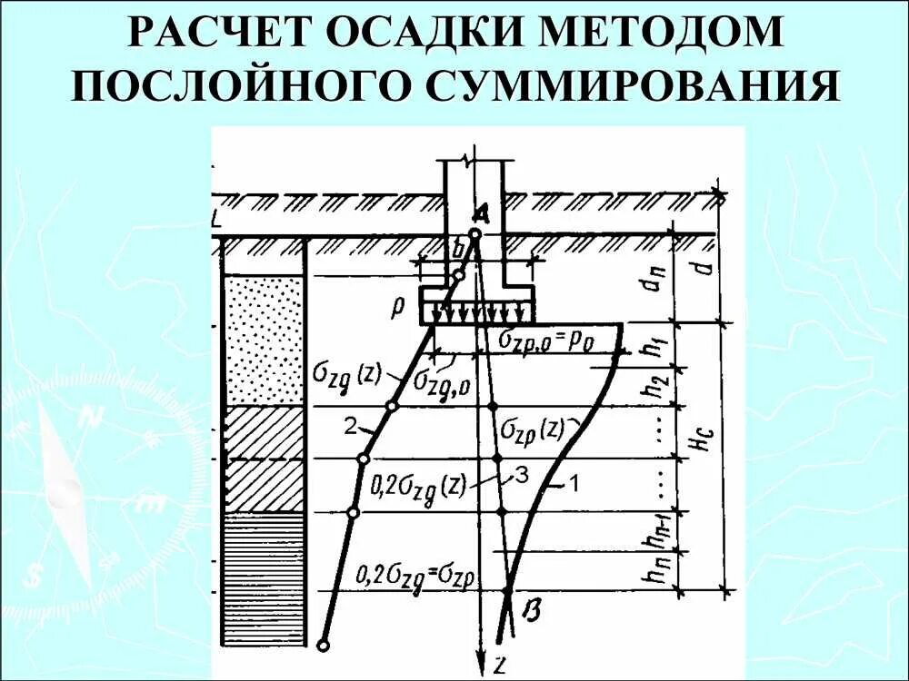 Осадка фундамента методом послойного суммирования. Расчет осадок фундаментов методом послойного суммирования. Осадка оснований фундамента методом послойного суммирования формула. Осадка основания методом послойного суммирования.