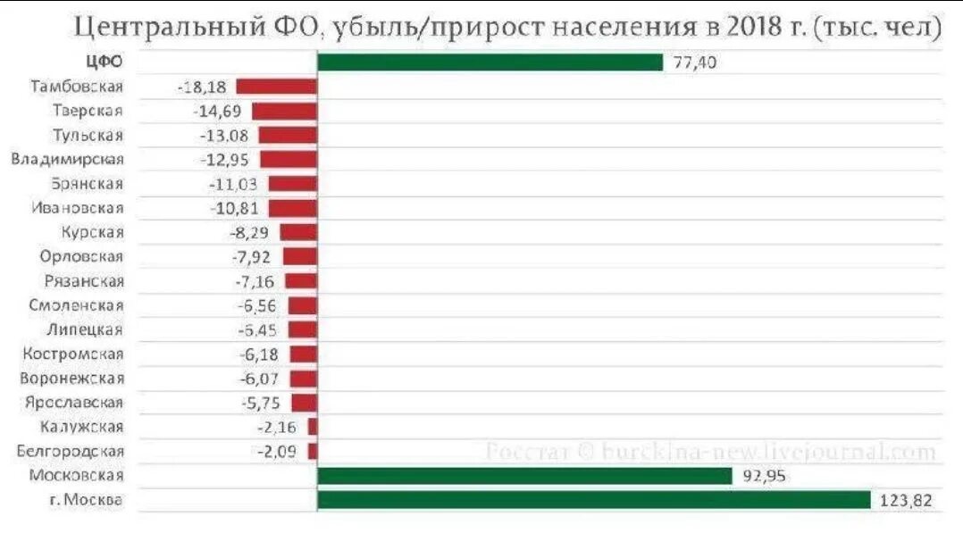 Численность населения московской области 2019. Прирост и убыль населения. Убыль населения России. Прирост убыль населения РФ по областям. Убыль населения России по регионам.