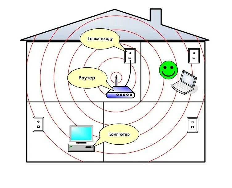 На какое расстояние роутер. Дальность вай фай роутера. дальность сигнала wifi роутера. схема усиления вай фай сигнала от роутера. радиус действия вай фай роутера.
