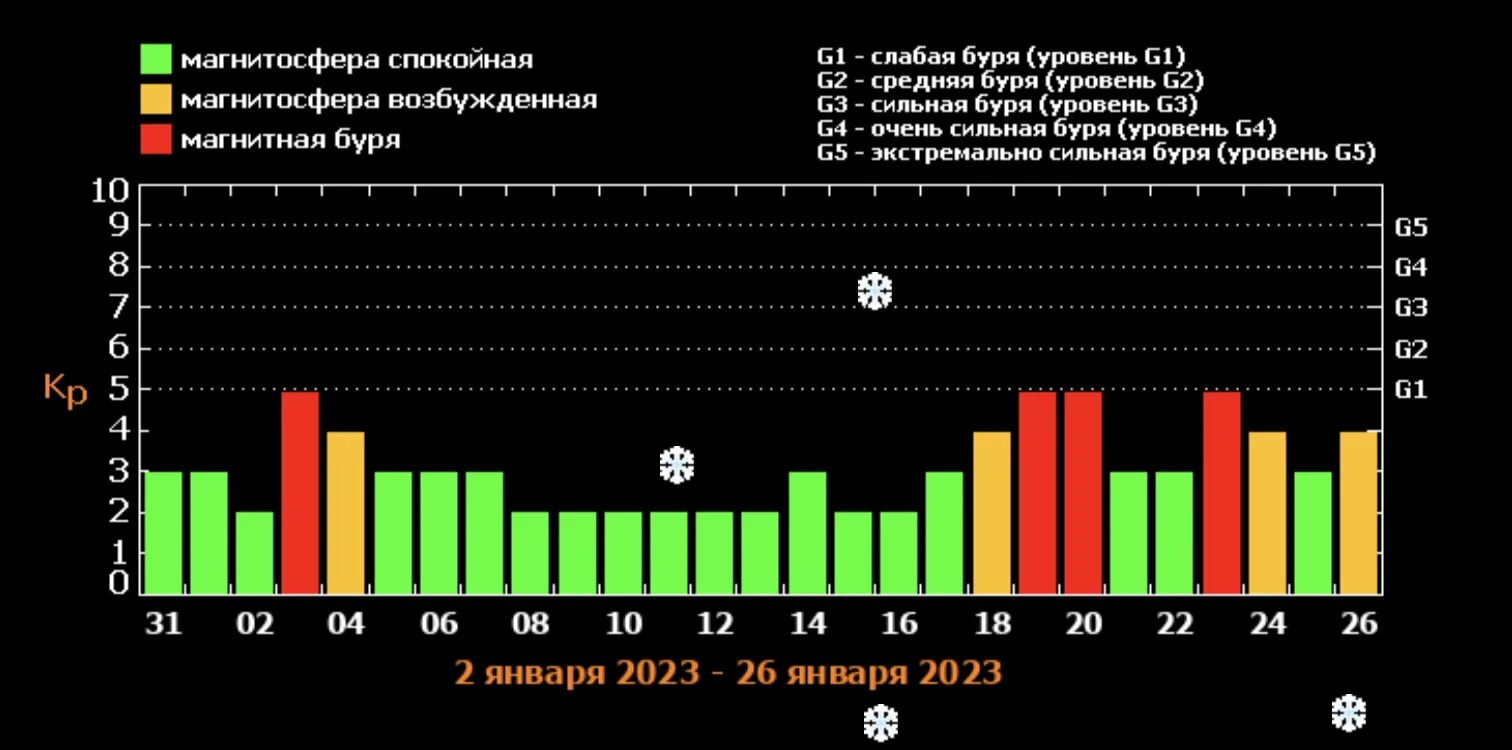 Магнитные бури ноябрь 2023 расписание по дням