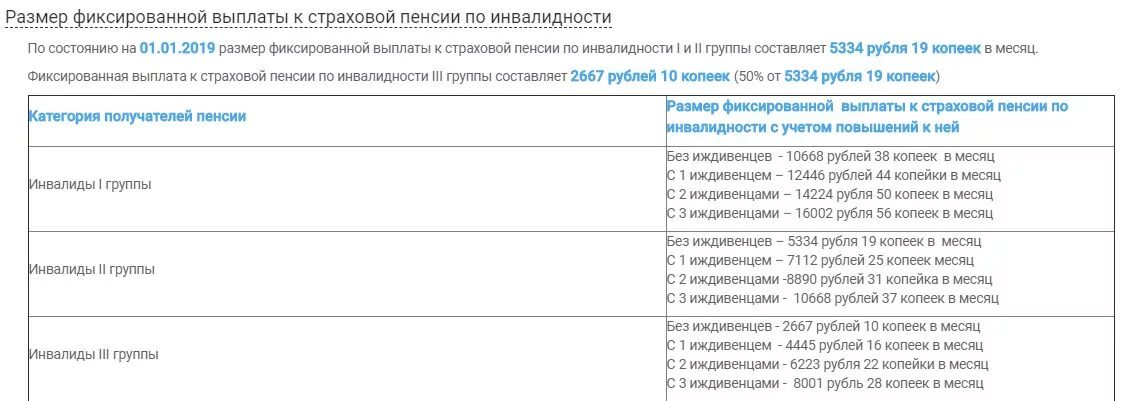 Сколько получают инвалиды 1 2 группы. Сумма пенсий по группам инвалидности в 2020 году. Сумма выплат пенсии по инвалидности 3 группы. Пенсия по 3 группе инвалидности в 2019 году. Пенсия по инвалидности 2 группа.