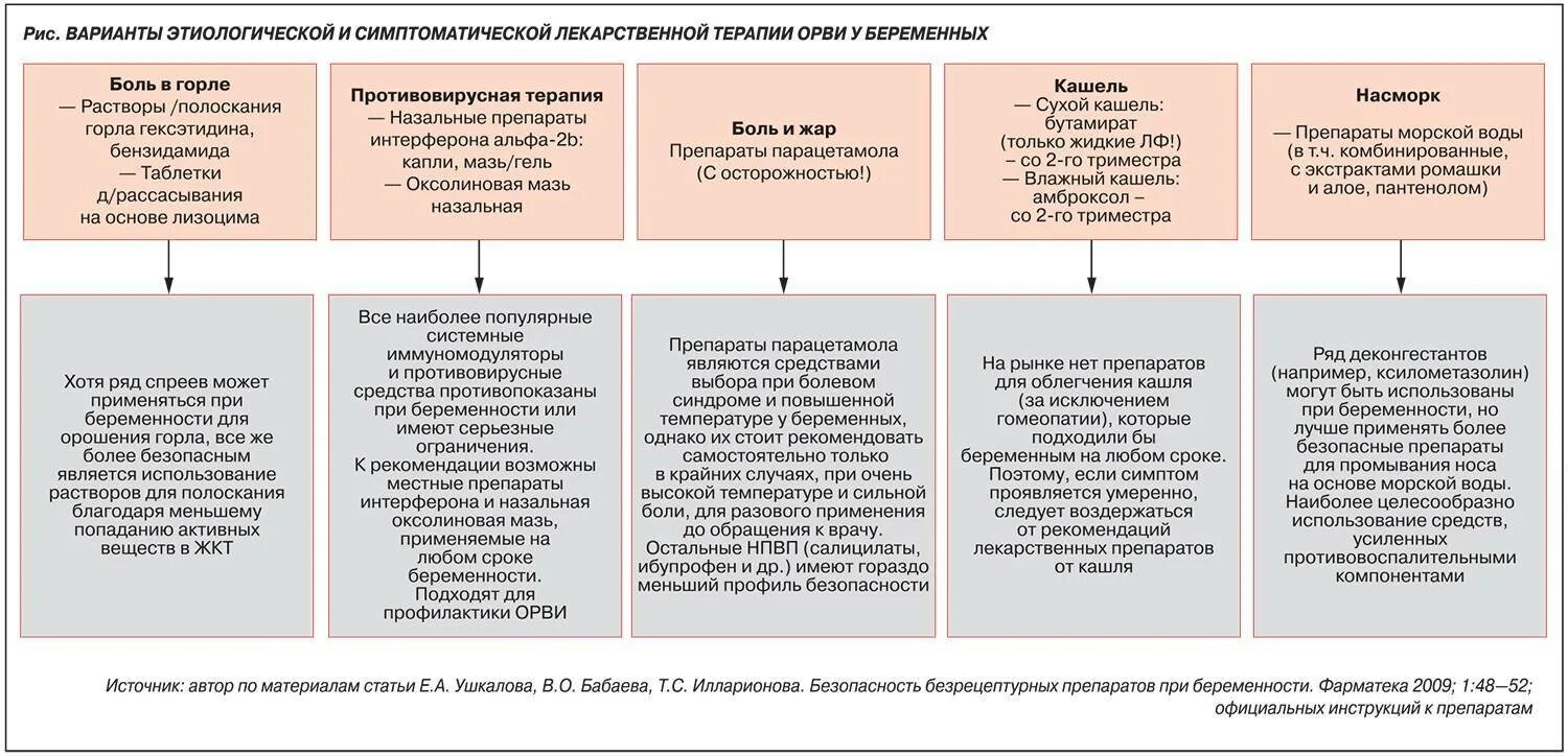 Орви при беременности 2. Препараты при орви при беременности 2 триместр. препараты при орви для беременных 1 триместр. таблетки при орви при беременности 2 триместр. препараты разрешенные беременным при орви.
