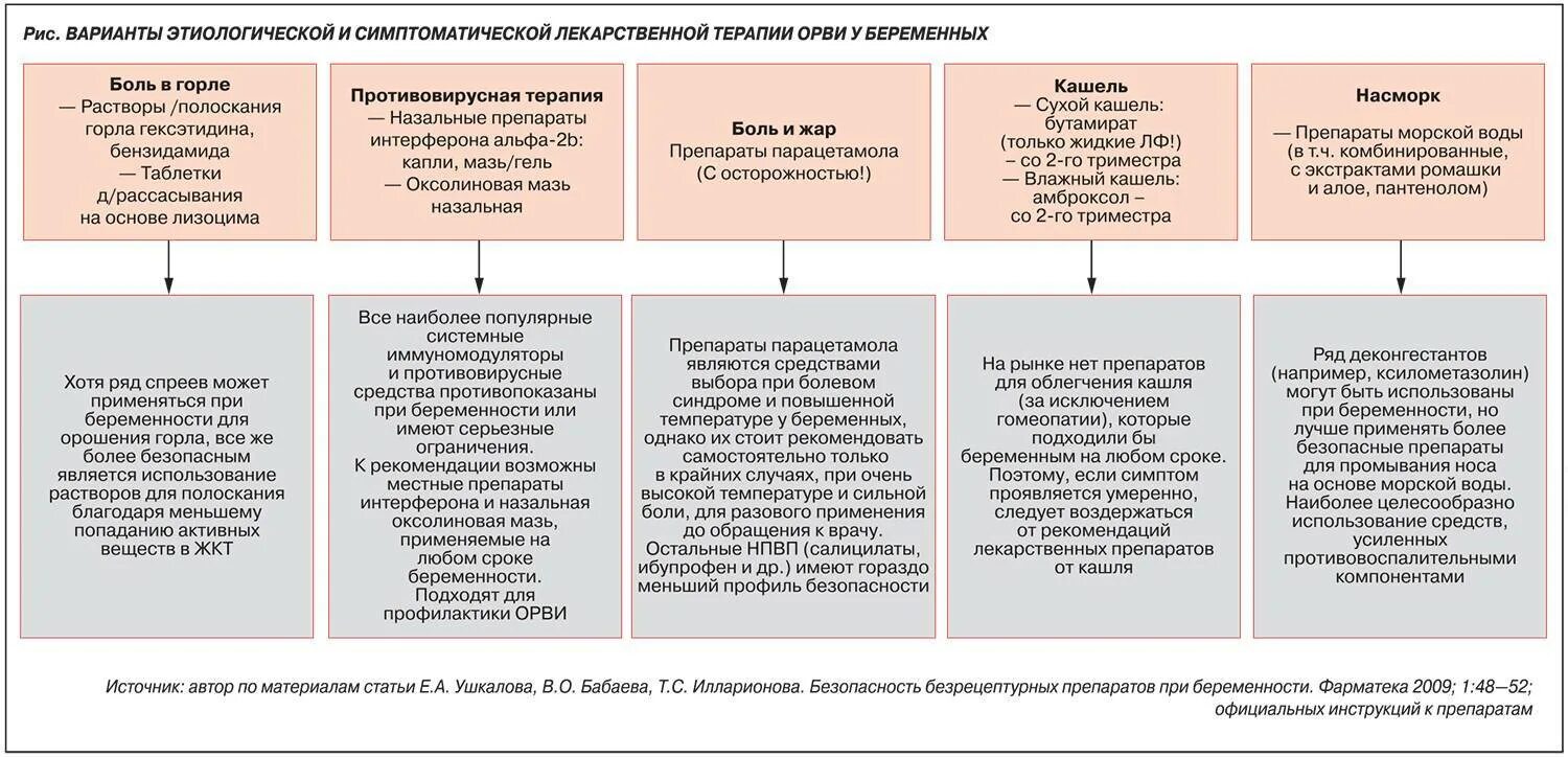 Орви при беременности форум. Препараты ОРВИ при беременности 2 триместр. Беременным при ОРВИ лечение. Препараты при ОРВИ беременным. Препараты разрешенные беременным при ОРВИ.