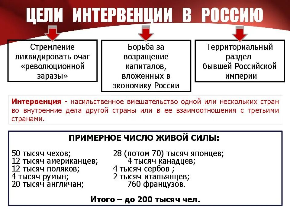 Страны принявшие участие в интервенции. Цели интервентов в гражданской войне 1917-1922. Интервенция в России 1918 причины. Цели интервенции в гражданской войне в России. Цели интервентов в гражданской войне.