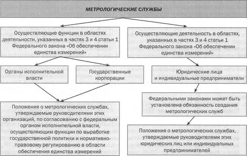 Организация метрологической службы предприятия