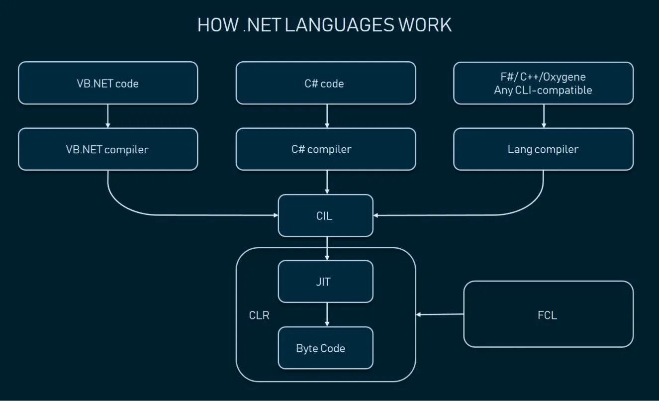 Lnsint net. .Net languages. Компилятор dotnet. Структура .net. Net Core язык программирования.