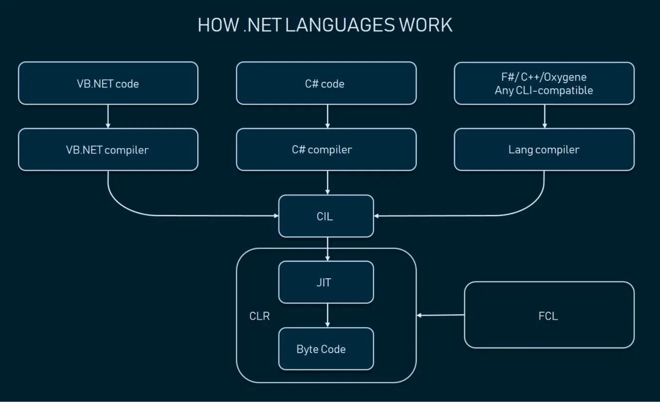 Bsclear net. .net languages. компилятор dotnet. fcl c# что это. цз фреймворк.