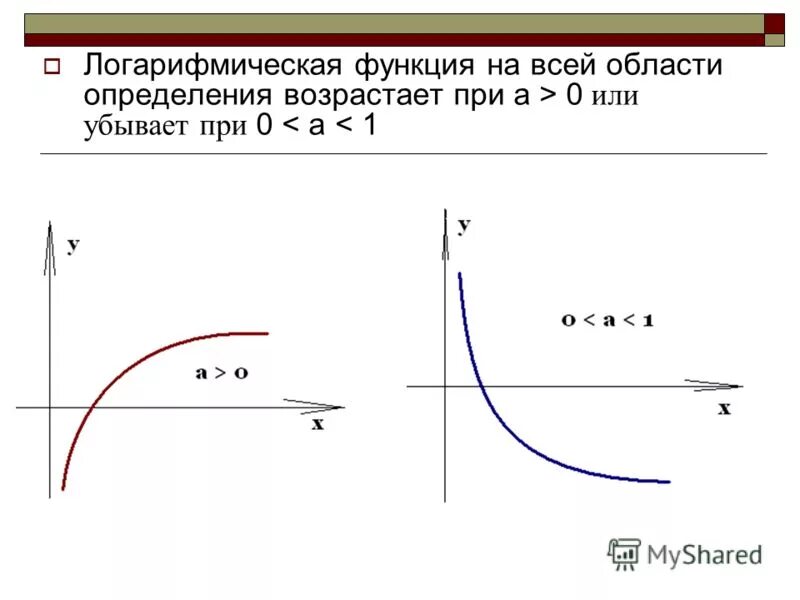 Функция возрастающая на всей области определения. Возрастающая функция логарифма. Логарифмическая функция. Логарифмическая функция возрастает или убывает. График возрастающей логарифмической функции.