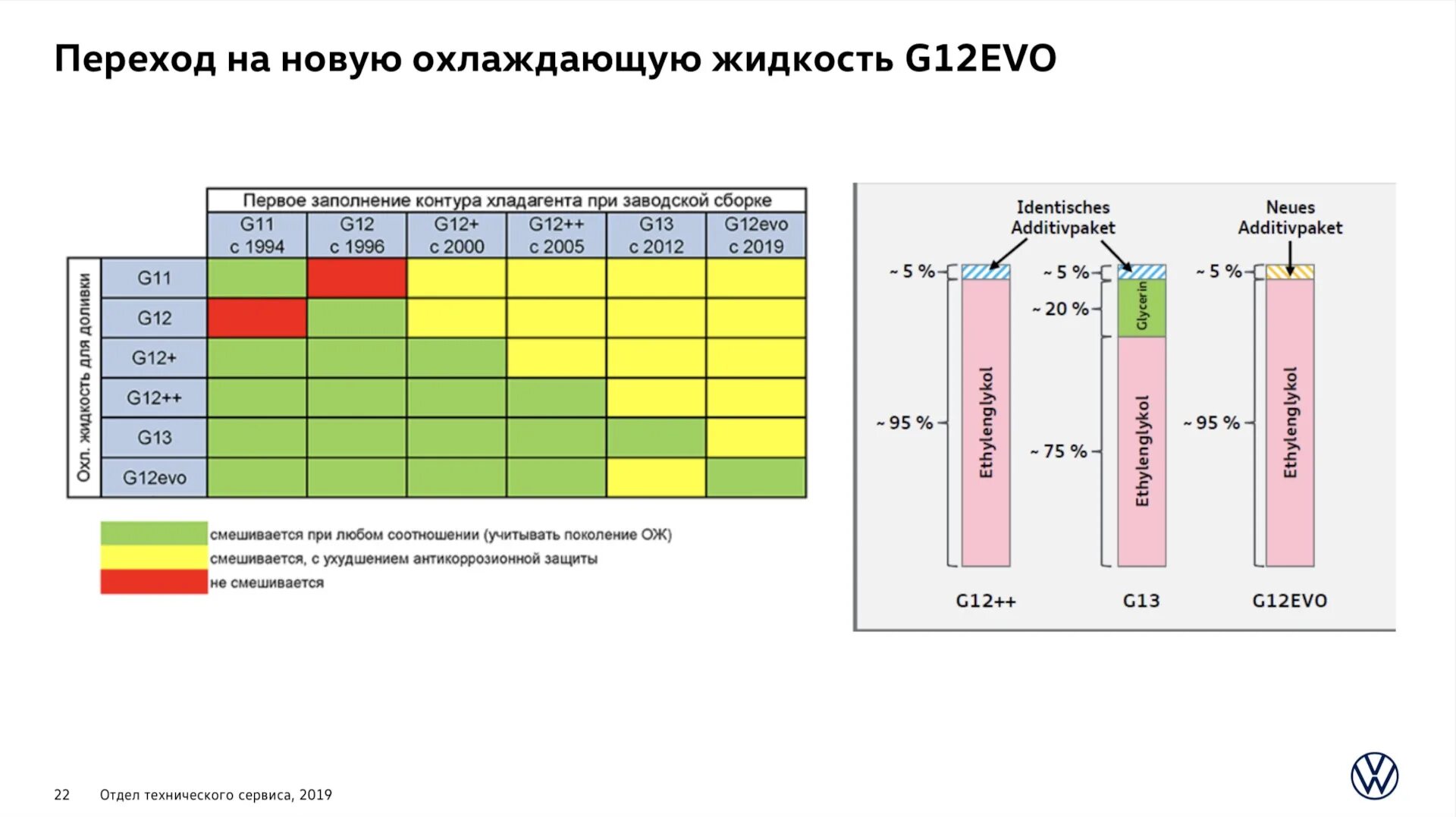 Антифриз g12++ совместимость. G12++ смешиваемость. Антифриз g11 и g12 совместимость таблица. Антифриз g13 и g12 EVO. G12 антифриз красный можно смешивать