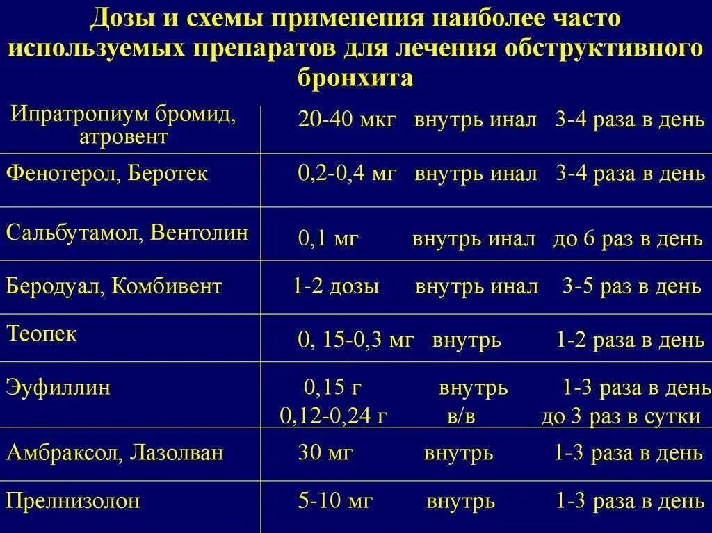 Бронхит у взрослых сколько времени. Средства при обструктивном бронхите у детей. Базисная терапия обструктивного бронхита. Препараты при обструктивном бронхите. Препараты при хроническом обструктивном бронхите.