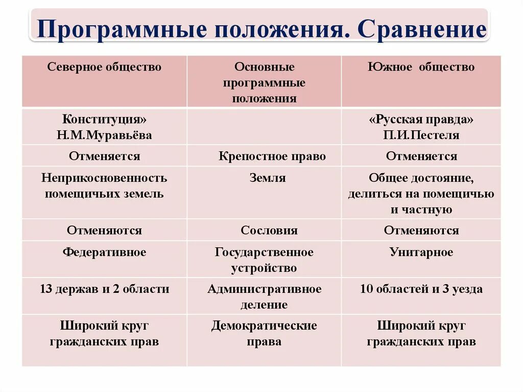 Власть северного общества. Северное общество и Южное общество таблица. Общественное движение при Александре 1 таблица 9 класс история. Таблица программные положения Северное общество Южное общество.