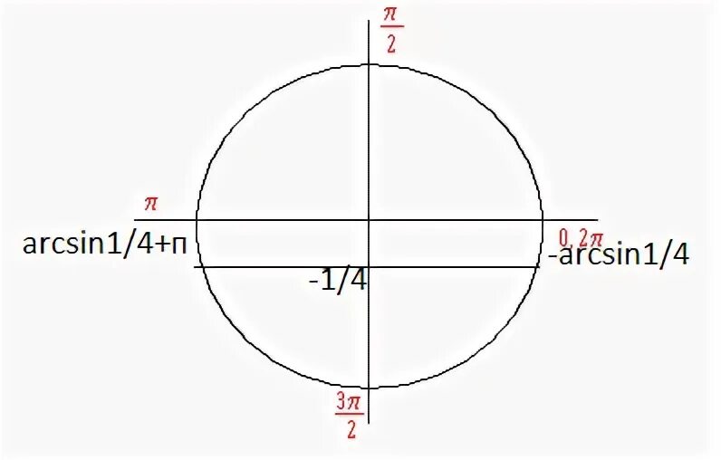 Arcsin 1 корень 3. Арксин 1. Arcsin 1/4 на окружности. -1/2 Arcsin 1/3 на круге. Arcsin круг.