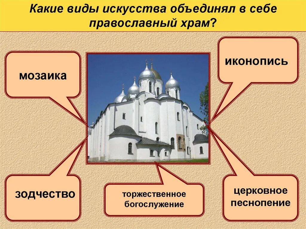 Церковная организация русской православной церкви. Какие виды искусств в храме. Типы архитектуры православного храма. Синтез искусств в православном храме. Виды искусства в христианстве.