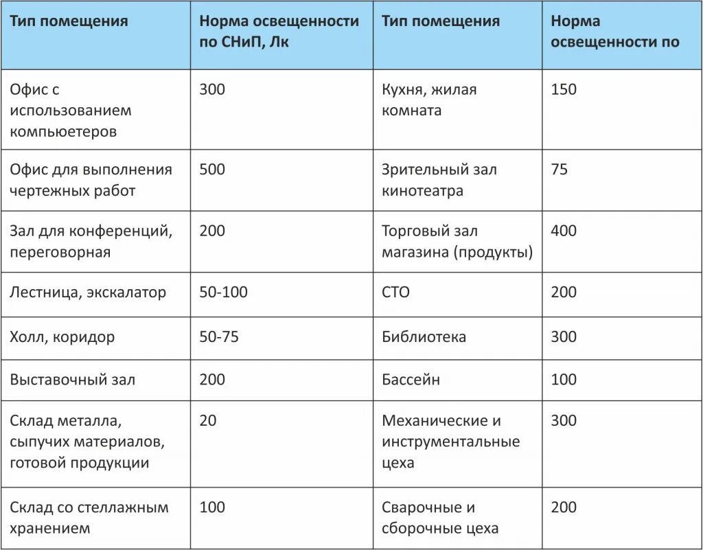 Нормы освещенности. Нормы освещенности для растений. Нормы освещенности офисных помещений. Норма освещенности теплицы.