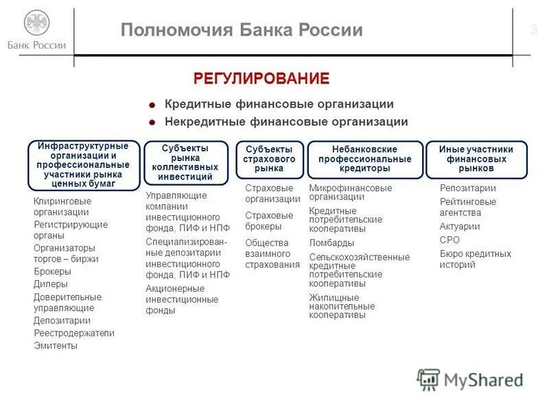 Классификация полномочий центрального банка РФ. Полномочия центрального банка РФ таблица. Некредитные финансовые организации поднадзорные банку России. Полномочия банка России. Совбез анализ центробанка