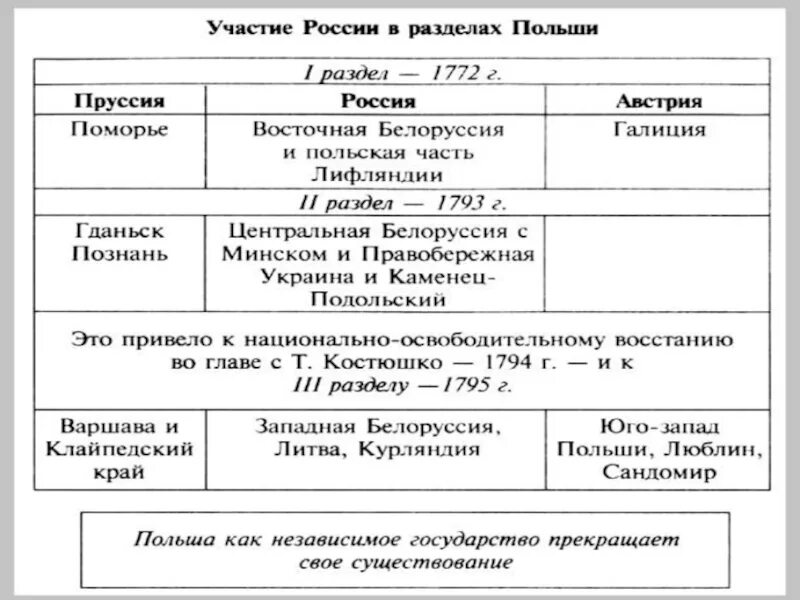 Разделы речи Посполитой при Екатерине 2 таблица. Внешняя политика Екатерины 2 разделы речи Посполитой. Разделы Польши таблица Россия Австрия Пруссия. Разделы Польши 1772 1793 1795 причины. Разделы речи посполитой вызвали