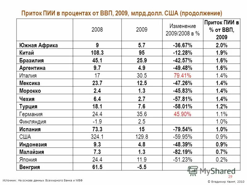 Валовый процентный. ВВП 2009. ВВП В процентах. Процент от ВВП. ВВП США В процентах.