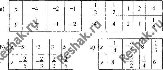Упр 485 алгебра. Номер 485. функция задана формулой у 3х 18 заполните таблицу х -5 2.1 у -9 33. геометрия 8 класс упр 485.