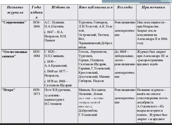 Таблица литература второй половине 19 века. Литература второй половины 19 века таблица. Литературные журналы второй половины 19 века. Литература 1 половины 19 века в России таблица. Литература второй половины 19 века в России таблица.