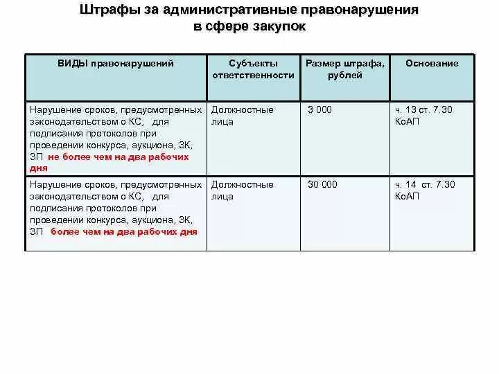 Несвоевременное размещение информации. КОАП по 223-ФЗ таблица. КОАП 223 ФЗ штрафы таблица. Штрафы по 223 ФЗ таблица КОАП С последними изменениями. Штрафы по 44 ФЗ.