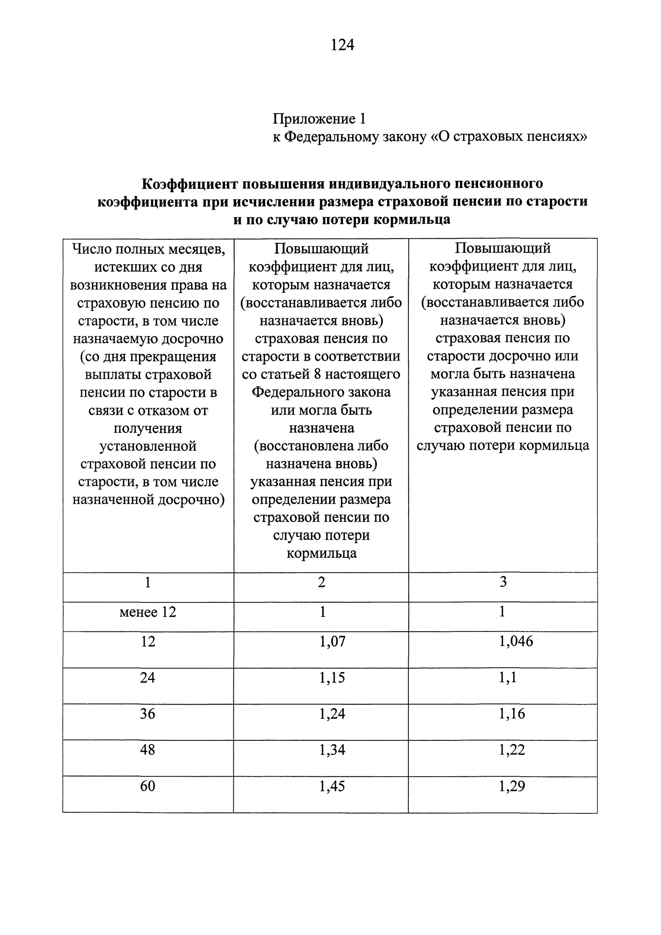 ФЗ-400 от 28.12.2013 о страховых пенсиях. Коэффициент повышения индивидуального пенсионного коэффициента. Страховая пенсия по старости федеральные законы. Федеральные законы о страховых пенсии их.