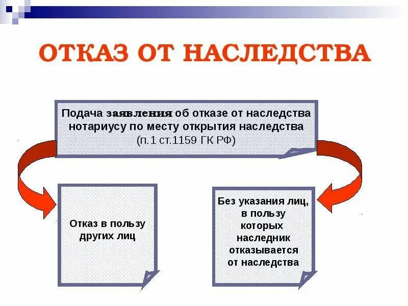 Отказ от наследства гк