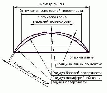 Как подобрать кривизну линз