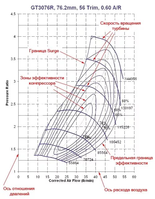 Скорость вращения воздуха. Скорость вращения турбокомпрессора автомобиля. Параметры турбины давление. График расхода воздуха турбины. Скорость вращения поршневого компрессора.