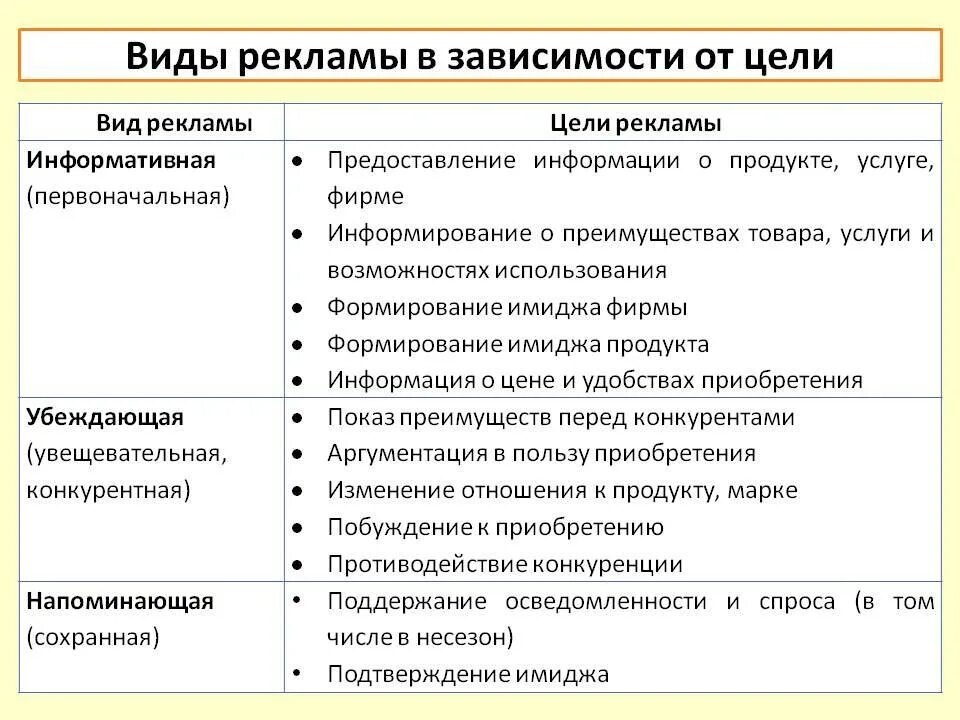 Основными функциями рекламы являются. Основные понятия рекламы. Цели, задачи, функции.. Виды рекламы. Основные виды рекламы. Современные виды рекламы.