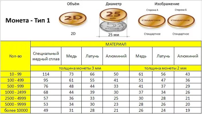 Толщина монеток. Диаметр монет. Диаметр российских монет. Диаметр и толщина российских монет.