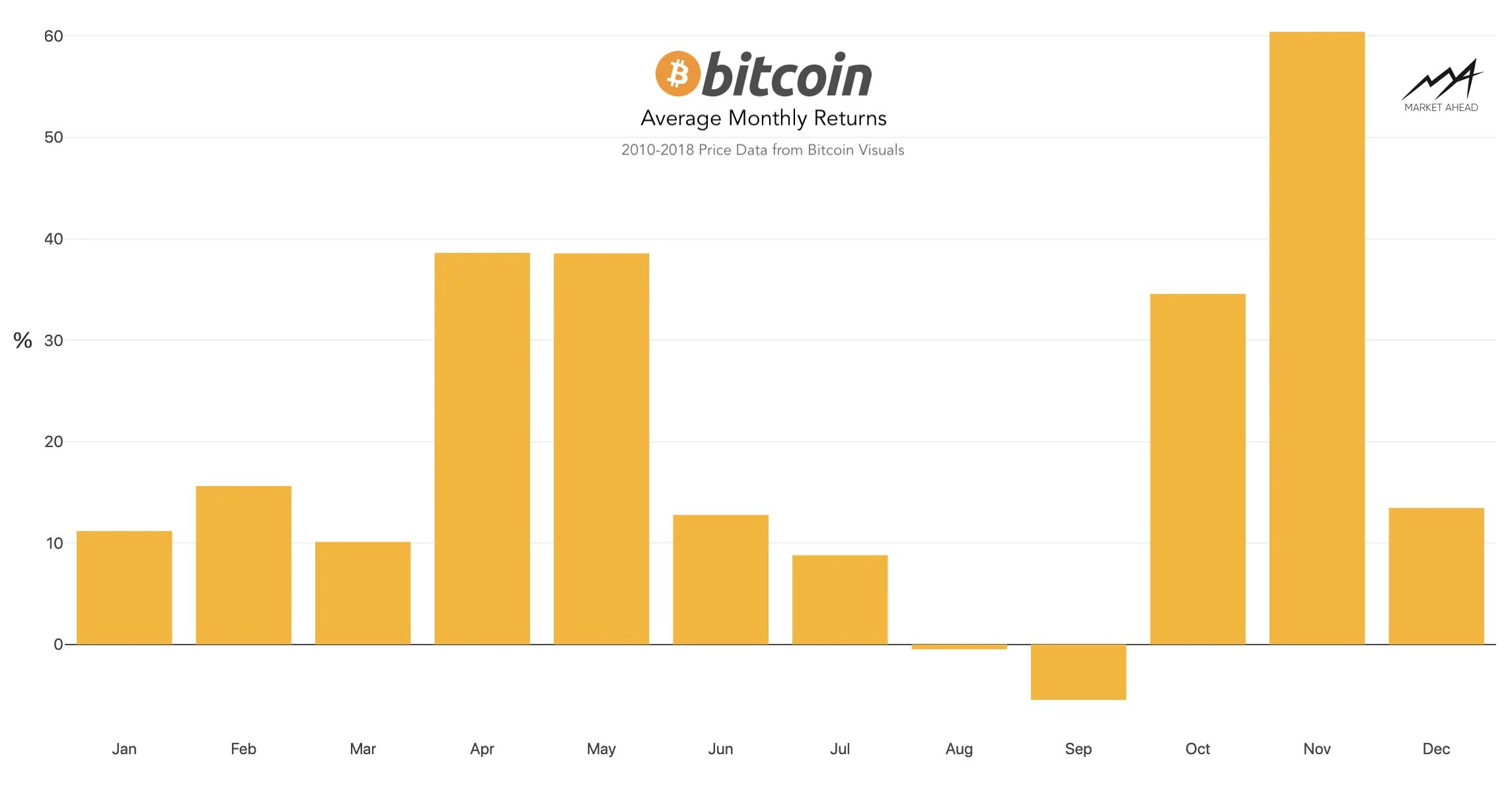 Average return. Bitcoin monthly returns. bitcoin monthly returns usd. самый растущий месяц для биткоин. market ahead.